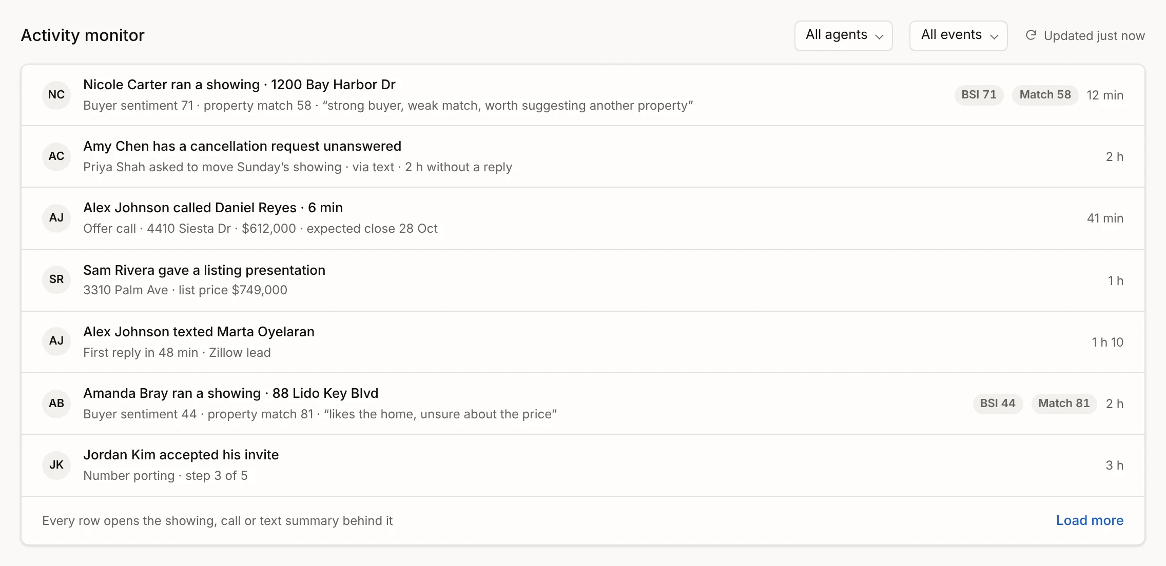 Activity feed with showings, calls, texts and a cancellation request, each with Buddi's read
