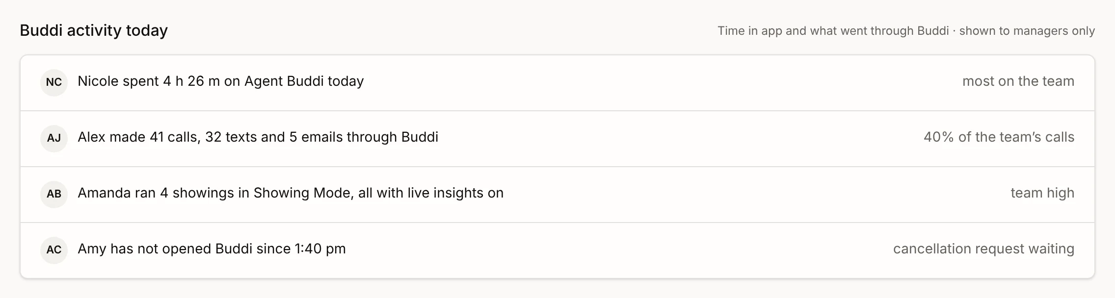 Buddi activity today per agent: time in app, calls and texts through Buddi, showings with live insights