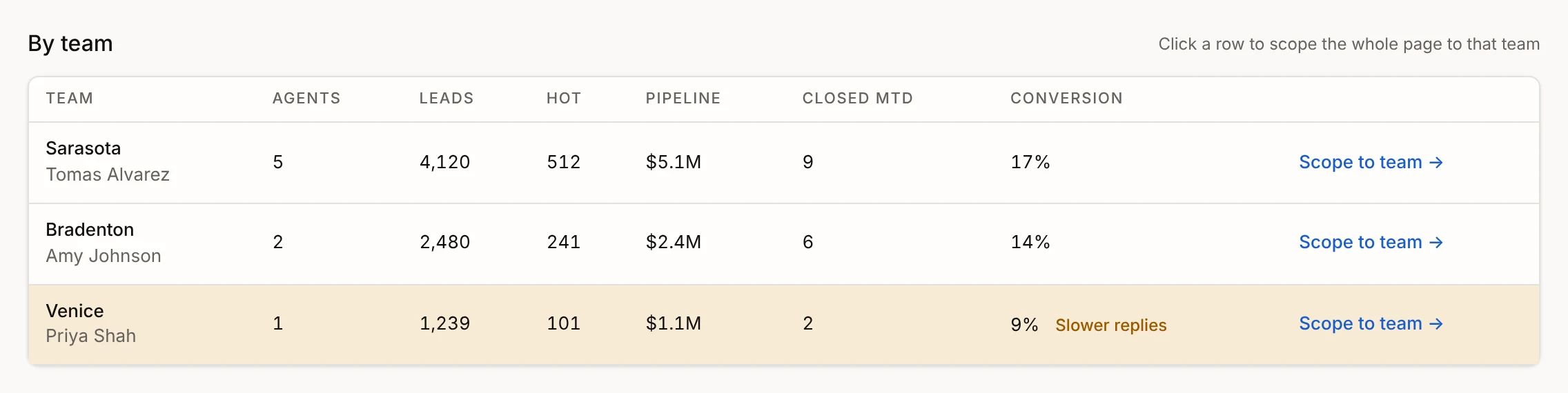 By team table: Sarasota, Bradenton and Venice with leads, pipeline and conversion; Venice tinted for slower replies