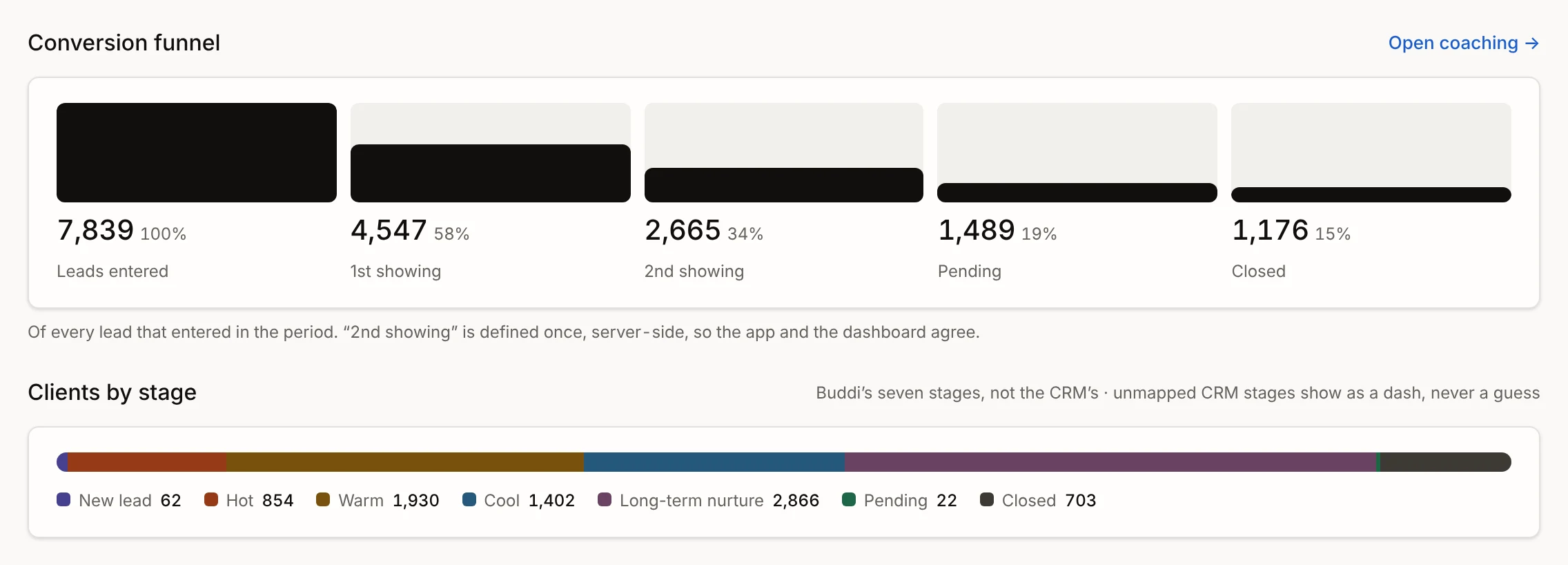Conversion funnel from leads entered through first and second showing to pending and closed, and clients by stage