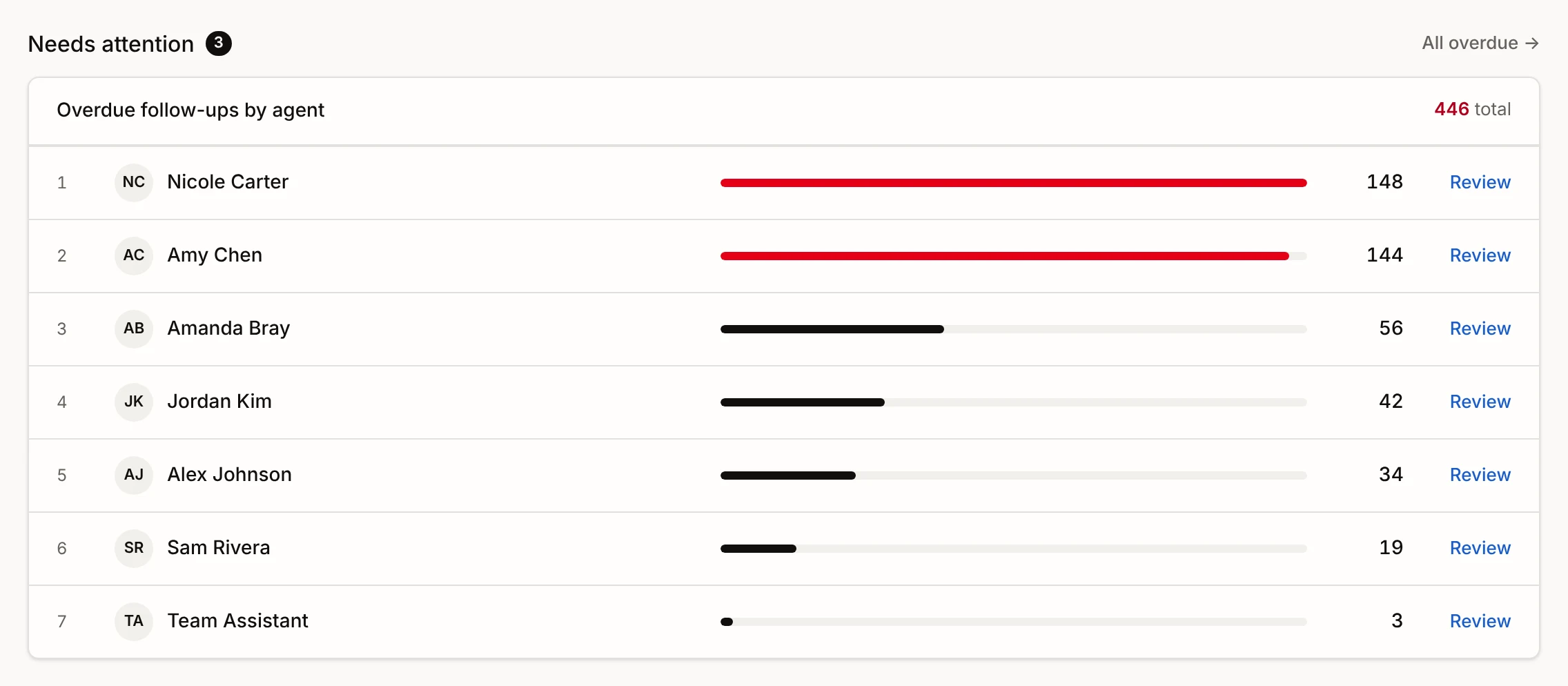 Needs attention: overdue follow-ups ranked by agent with Review links